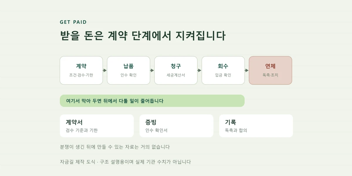 계약부터 회수와 연체까지의 단계와 각 단계에서 남겨야 할 자료를 표시한 자금길 제작 도식