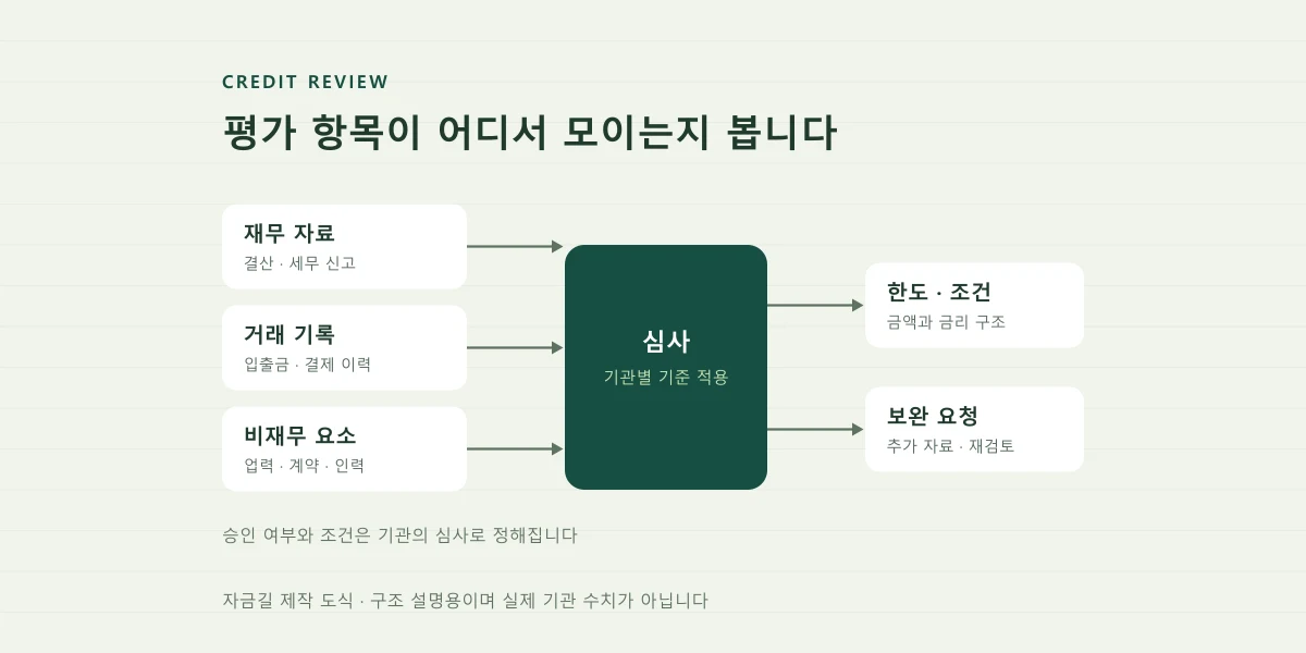 기업 평가의 재무·거래·비재무 항목이 심사로 모이는 구조를 표현한 자금길 제작 도식