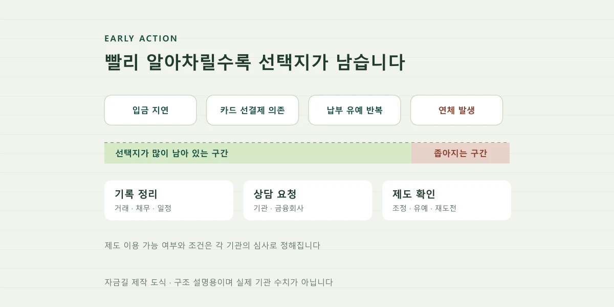 연체 징후에서 상담과 제도 이용으로 이어지는 단계를 표현한 자금길 제작 도식