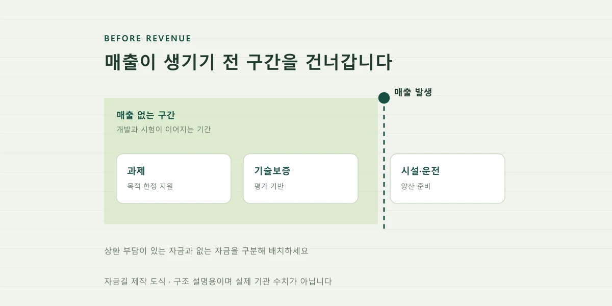 매출이 생기기 전 구간과 그 구간을 건너는 자금 수단을 단계로 배치한 자금길 제작 도식