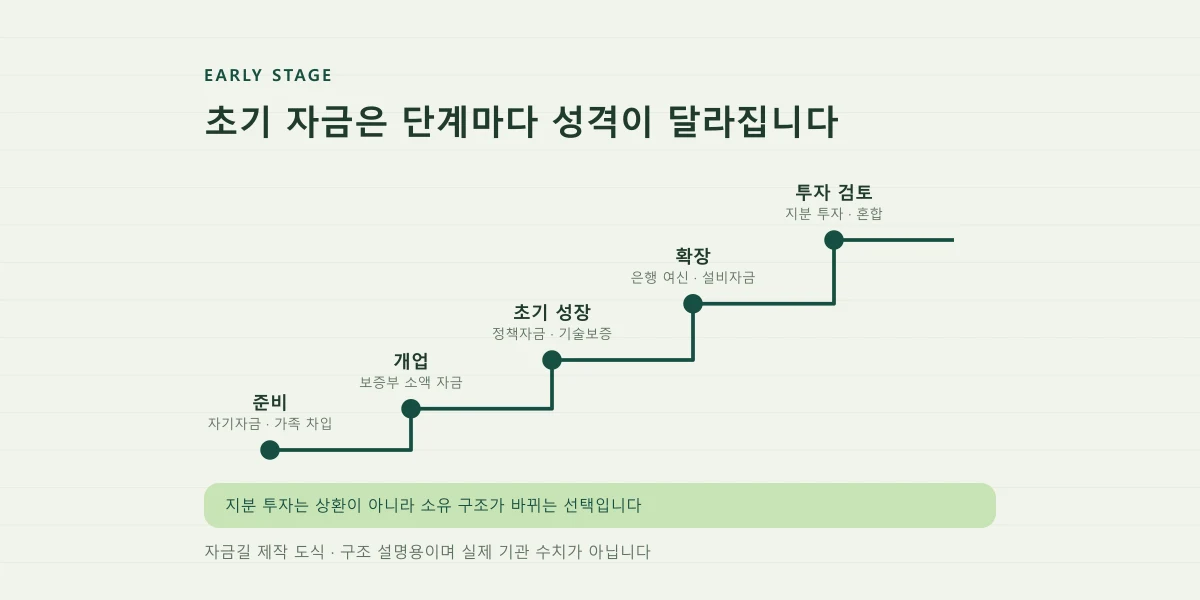 창업 초기 자금의 단계별 조달 경로를 선으로 연결한 자금길 제작 도식