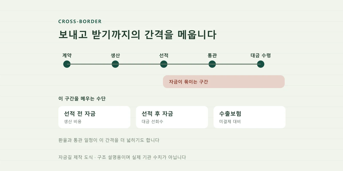 계약부터 대금 수령까지의 단계와 그 사이 자금이 묶이는 구간을 표시한 자금길 제작 도식